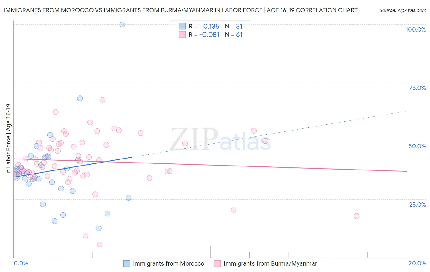 Immigrants from Morocco vs Immigrants from Burma/Myanmar In Labor Force | Age 16-19