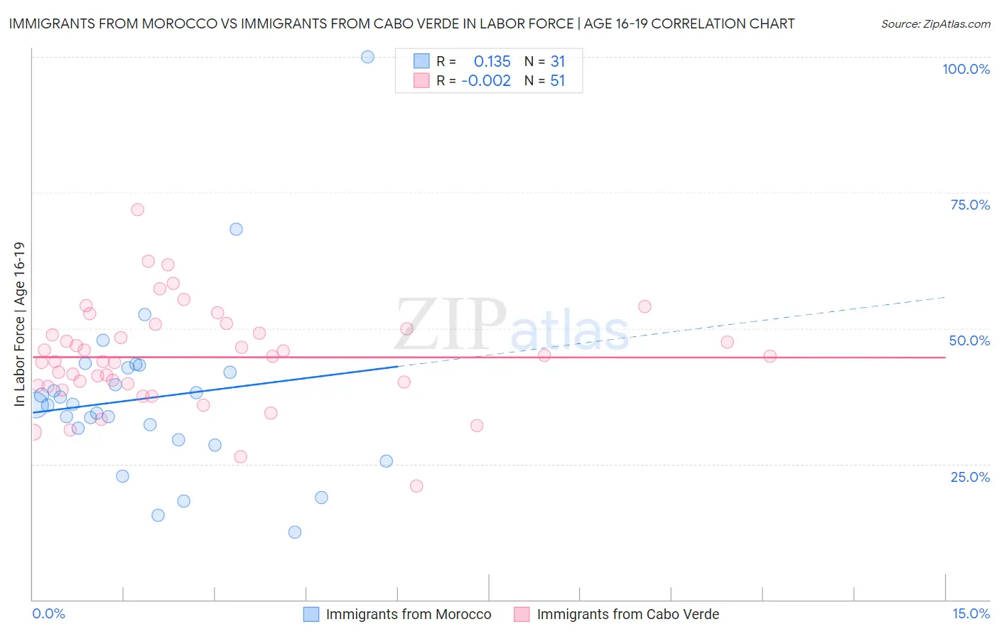 Immigrants from Morocco vs Immigrants from Cabo Verde In Labor Force | Age 16-19
