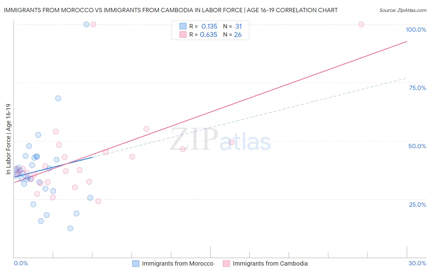 Immigrants from Morocco vs Immigrants from Cambodia In Labor Force | Age 16-19