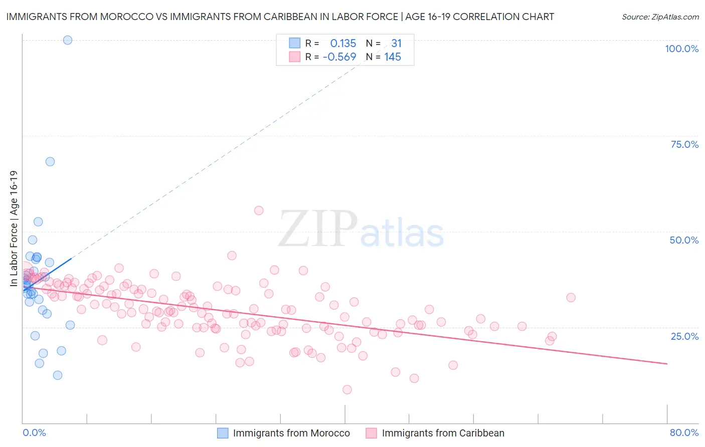 Immigrants from Morocco vs Immigrants from Caribbean In Labor Force | Age 16-19