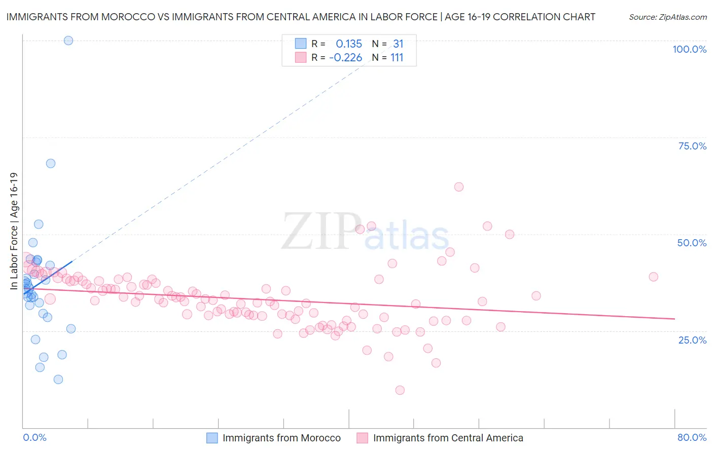 Immigrants from Morocco vs Immigrants from Central America In Labor Force | Age 16-19