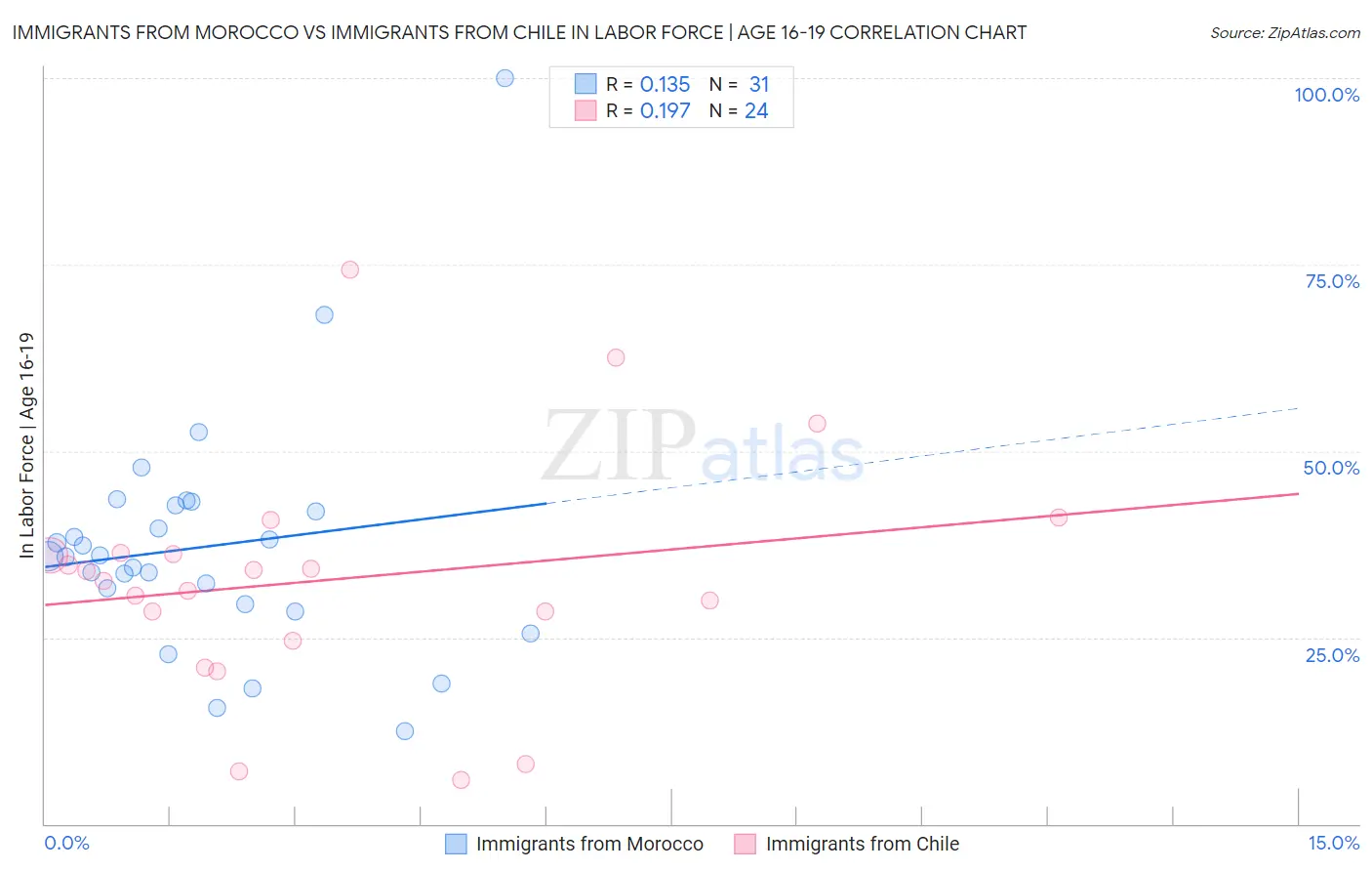 Immigrants from Morocco vs Immigrants from Chile In Labor Force | Age 16-19