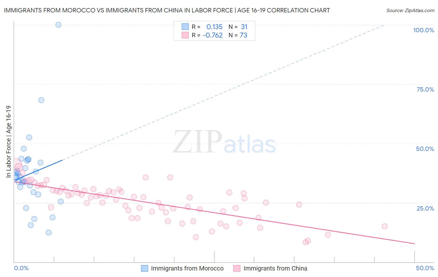 Immigrants from Morocco vs Immigrants from China In Labor Force | Age 16-19