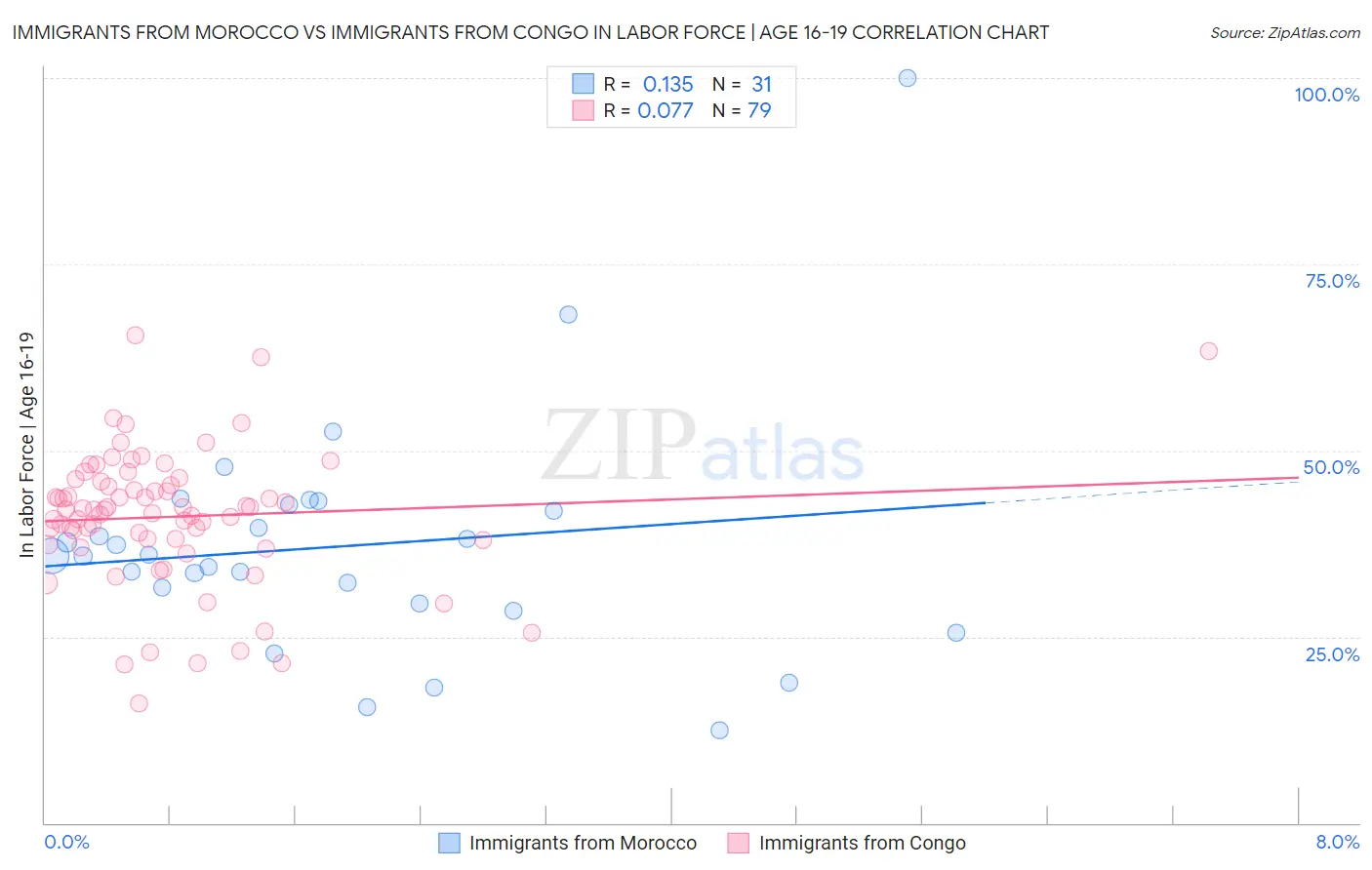Immigrants from Morocco vs Immigrants from Congo In Labor Force | Age 16-19