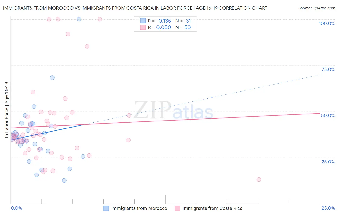 Immigrants from Morocco vs Immigrants from Costa Rica In Labor Force | Age 16-19