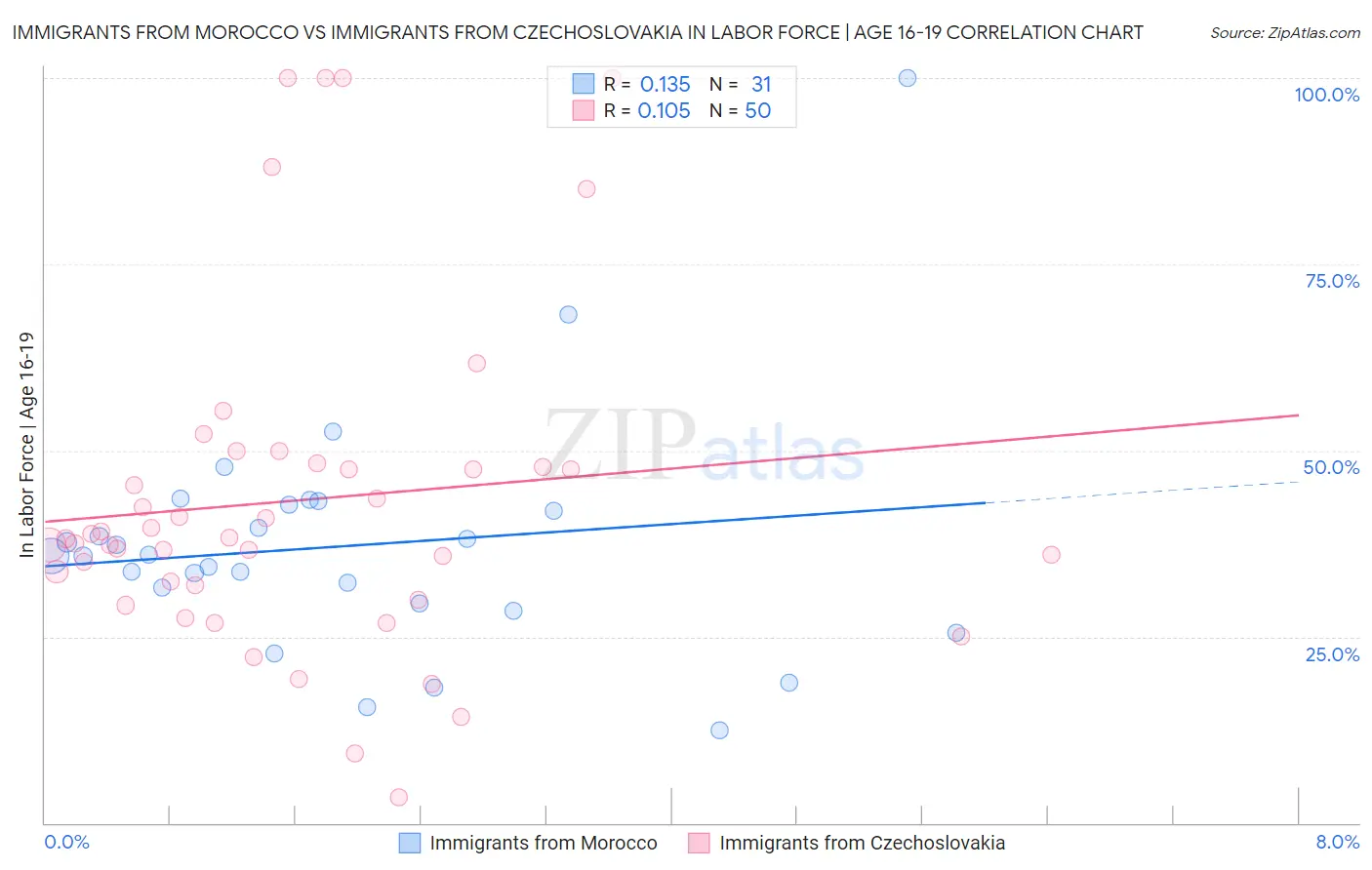 Immigrants from Morocco vs Immigrants from Czechoslovakia In Labor Force | Age 16-19