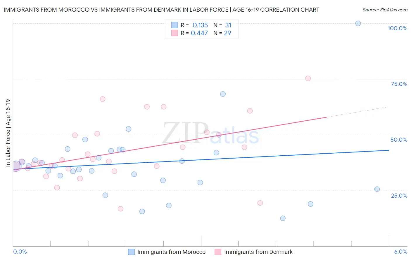 Immigrants from Morocco vs Immigrants from Denmark In Labor Force | Age 16-19