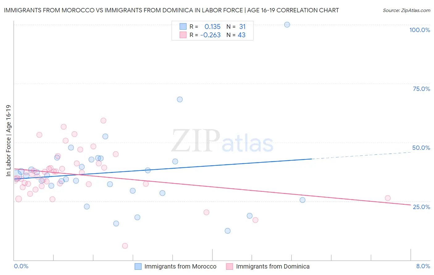 Immigrants from Morocco vs Immigrants from Dominica In Labor Force | Age 16-19