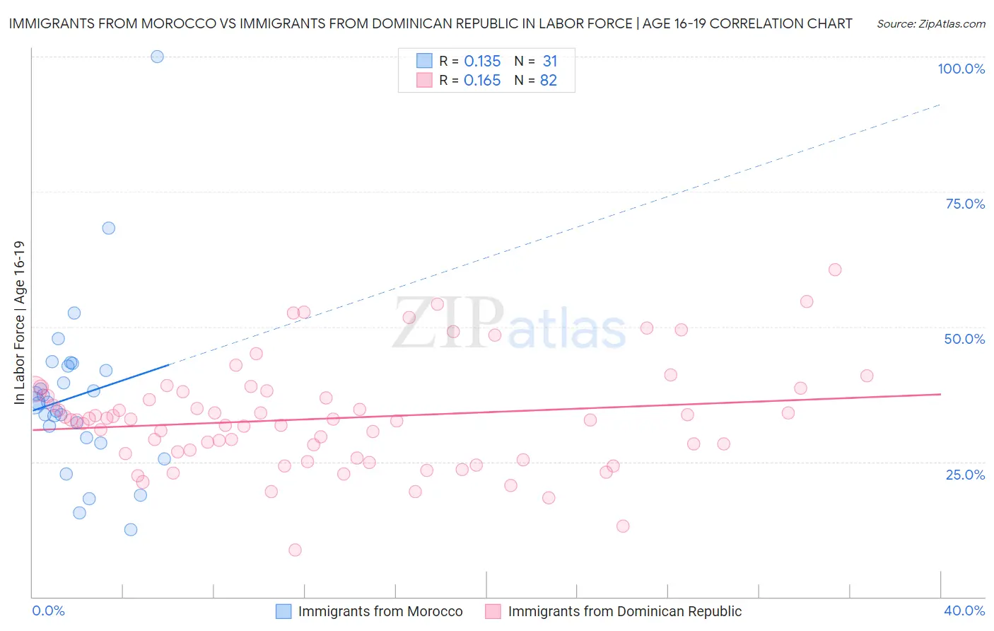 Immigrants from Morocco vs Immigrants from Dominican Republic In Labor Force | Age 16-19