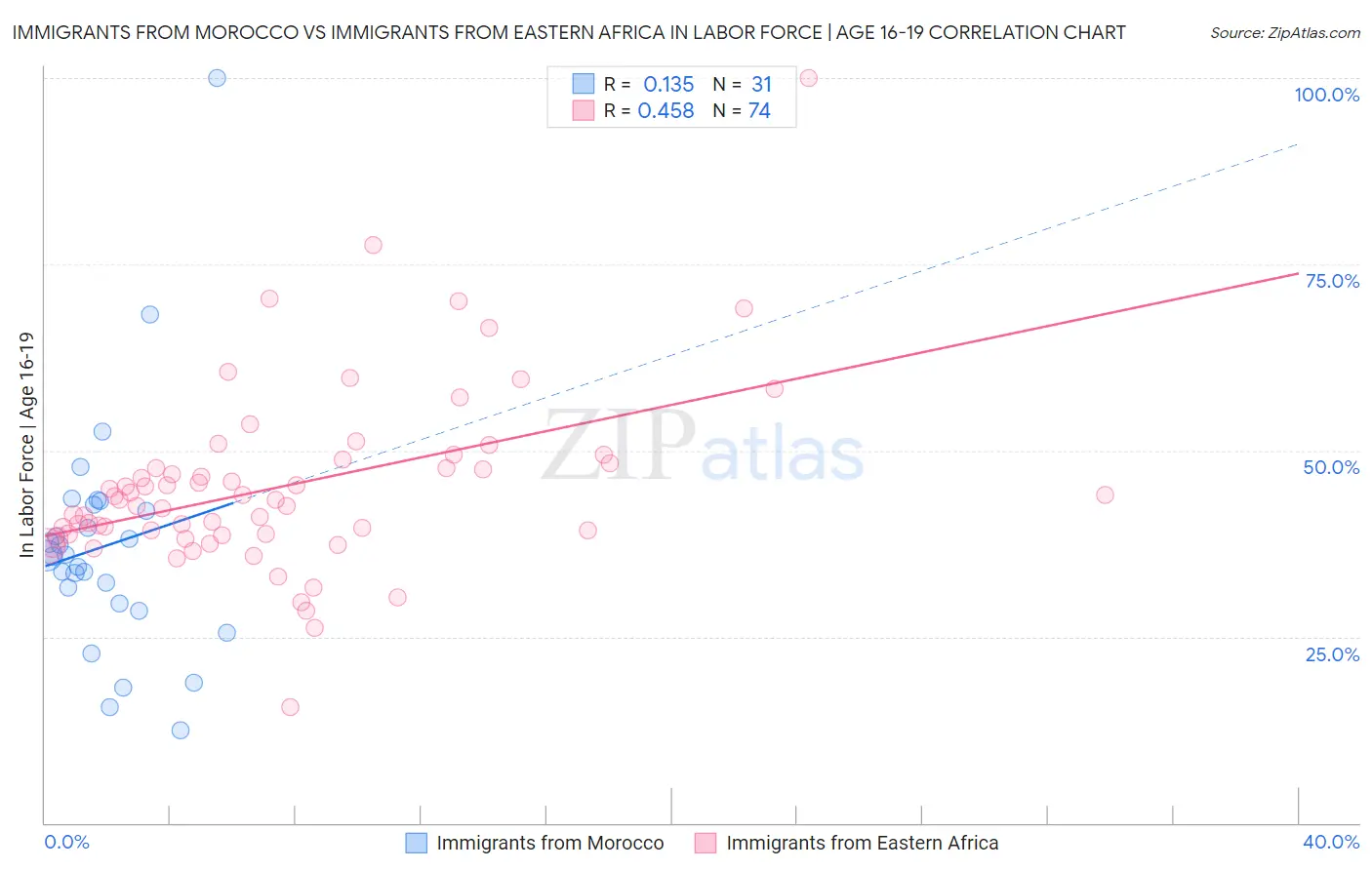 Immigrants from Morocco vs Immigrants from Eastern Africa In Labor Force | Age 16-19