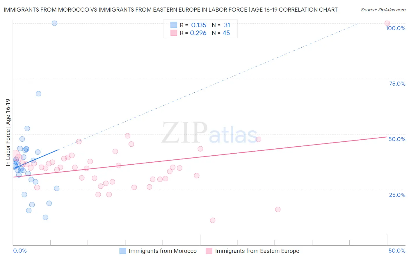 Immigrants from Morocco vs Immigrants from Eastern Europe In Labor Force | Age 16-19