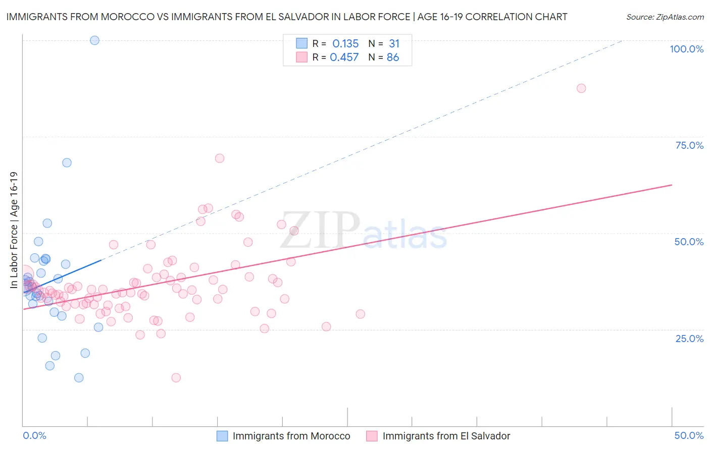 Immigrants from Morocco vs Immigrants from El Salvador In Labor Force | Age 16-19