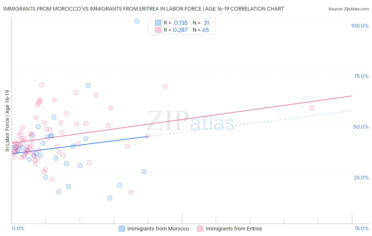 Immigrants from Morocco vs Immigrants from Eritrea In Labor Force | Age 16-19