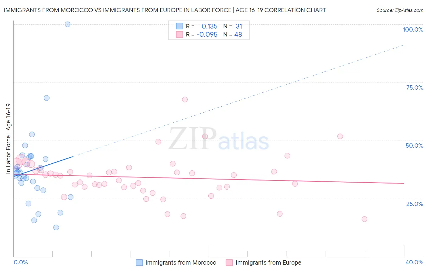 Immigrants from Morocco vs Immigrants from Europe In Labor Force | Age 16-19