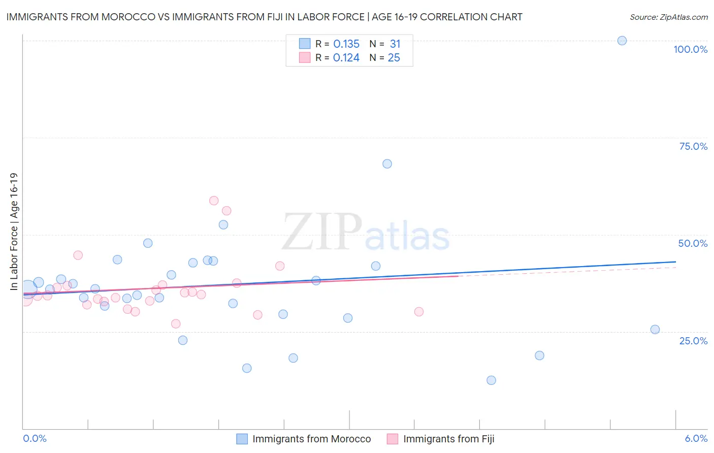 Immigrants from Morocco vs Immigrants from Fiji In Labor Force | Age 16-19