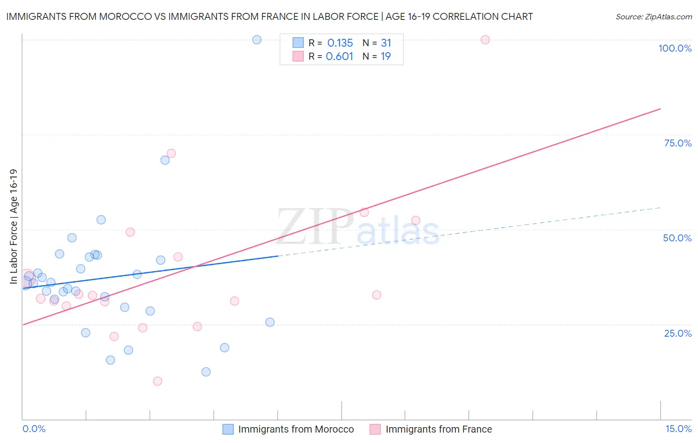 Immigrants from Morocco vs Immigrants from France In Labor Force | Age 16-19