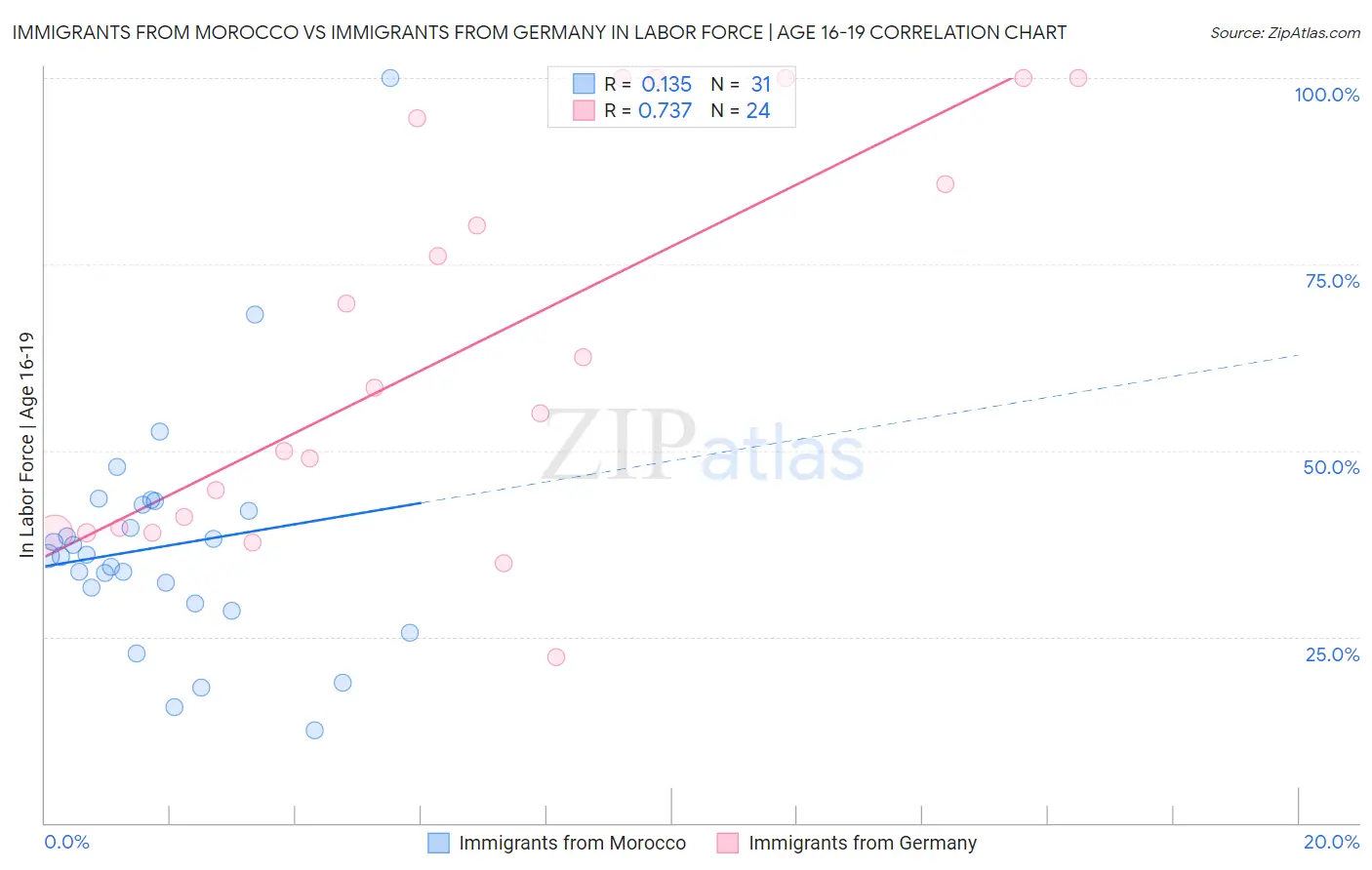 Immigrants from Morocco vs Immigrants from Germany In Labor Force | Age 16-19