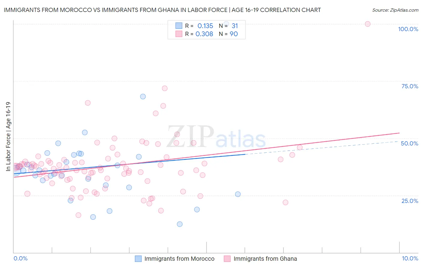 Immigrants from Morocco vs Immigrants from Ghana In Labor Force | Age 16-19