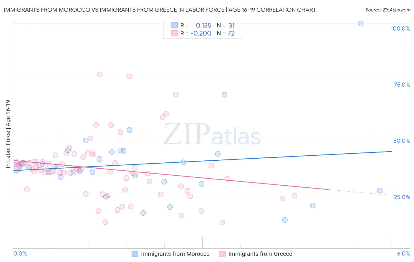 Immigrants from Morocco vs Immigrants from Greece In Labor Force | Age 16-19