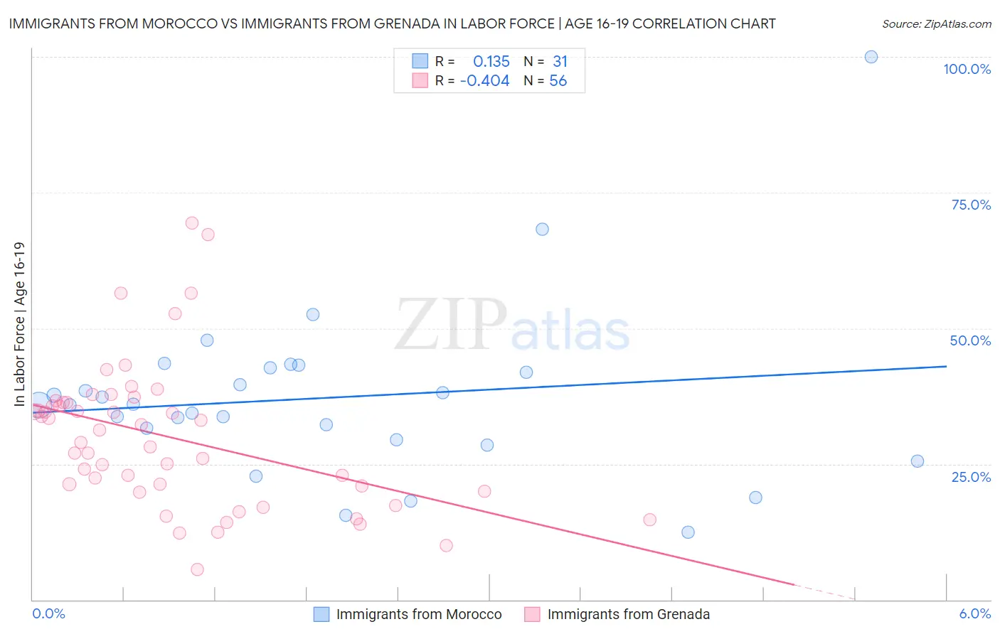 Immigrants from Morocco vs Immigrants from Grenada In Labor Force | Age 16-19
