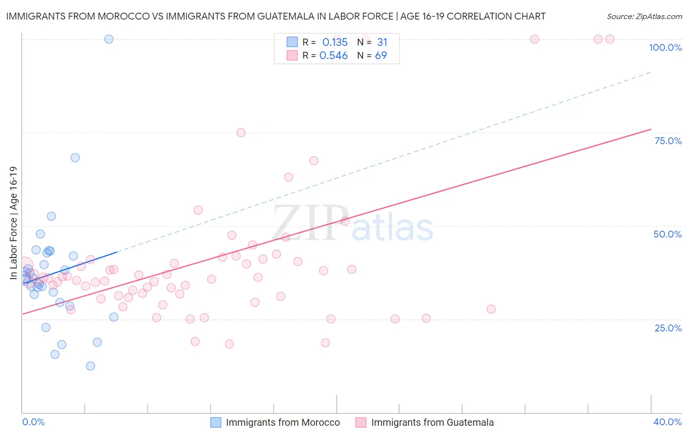 Immigrants from Morocco vs Immigrants from Guatemala In Labor Force | Age 16-19