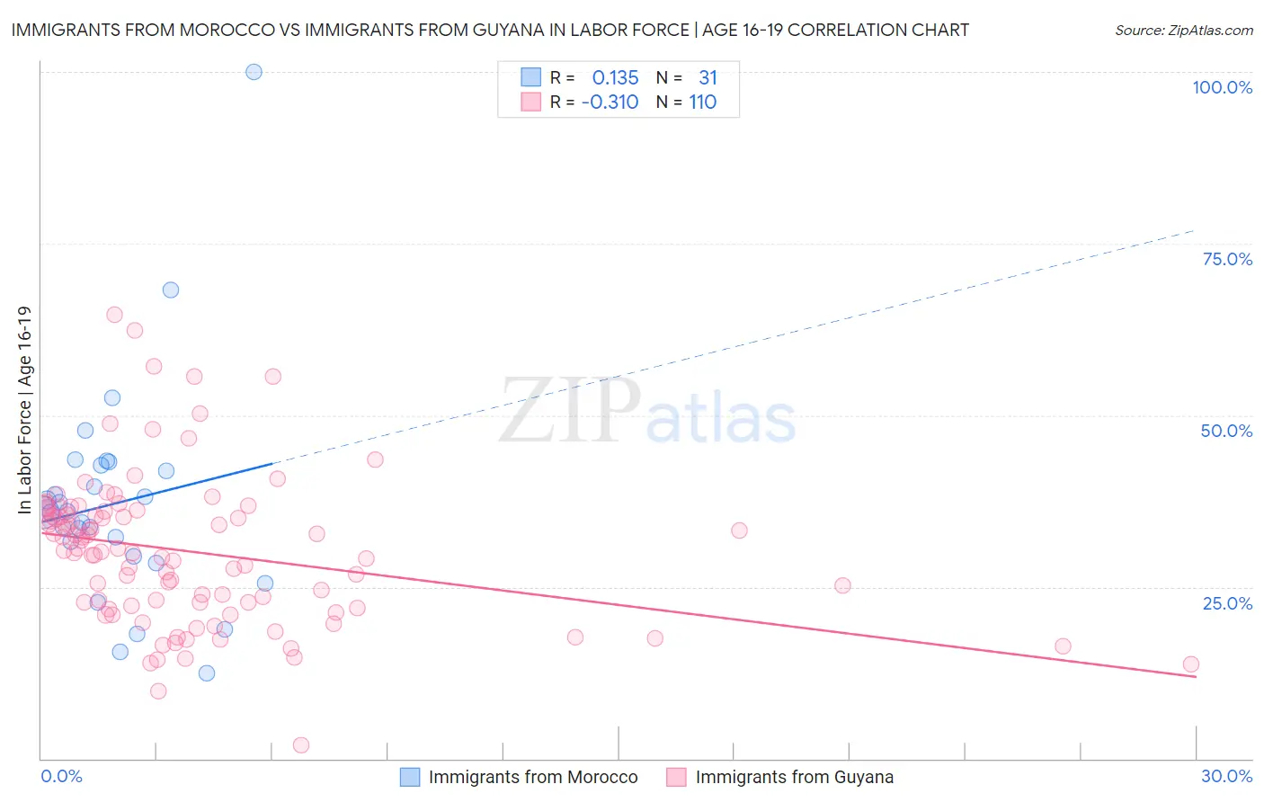 Immigrants from Morocco vs Immigrants from Guyana In Labor Force | Age 16-19