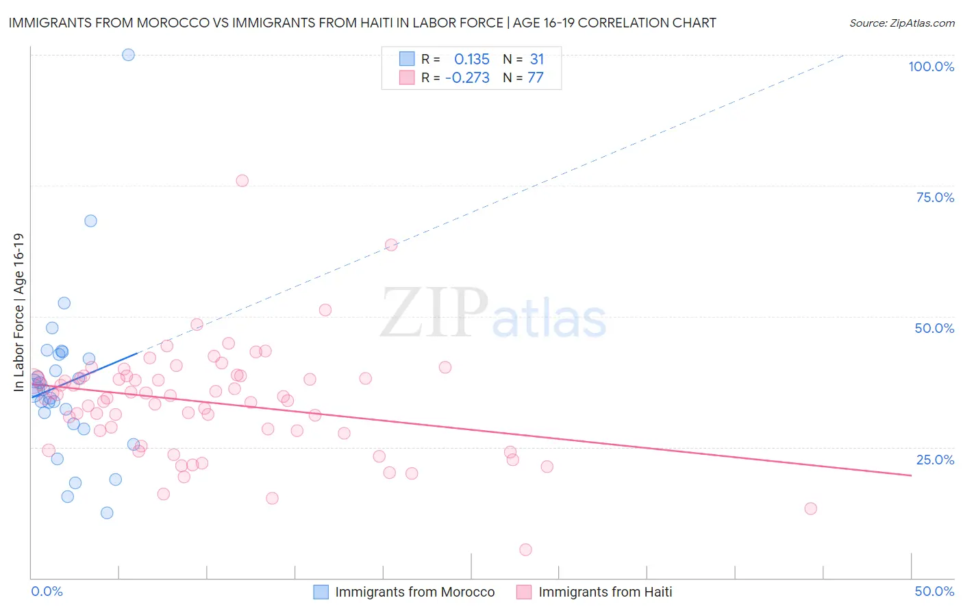 Immigrants from Morocco vs Immigrants from Haiti In Labor Force | Age 16-19