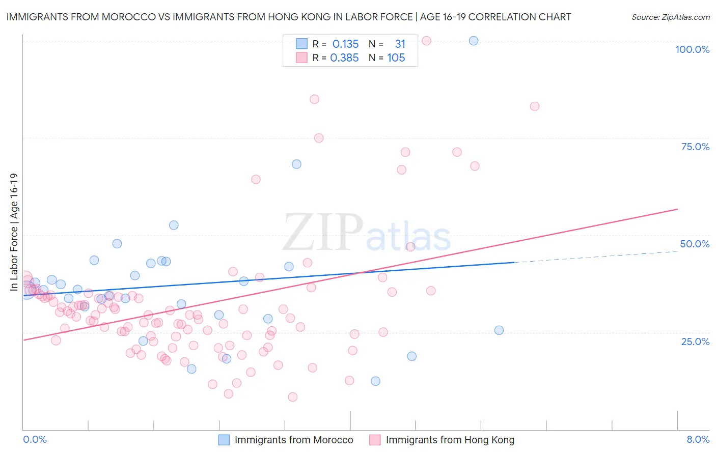 Immigrants from Morocco vs Immigrants from Hong Kong In Labor Force | Age 16-19