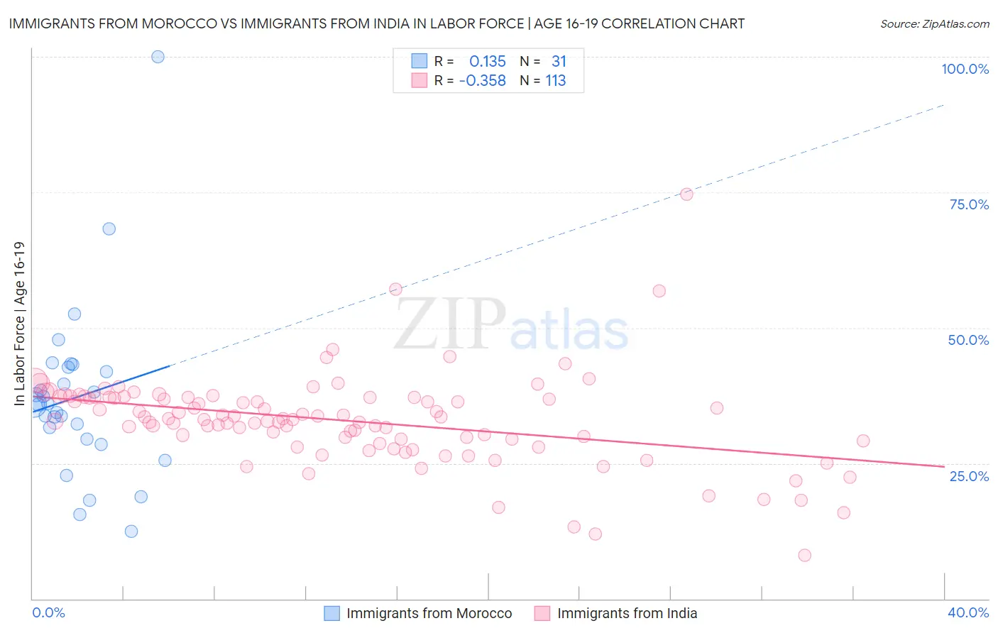 Immigrants from Morocco vs Immigrants from India In Labor Force | Age 16-19