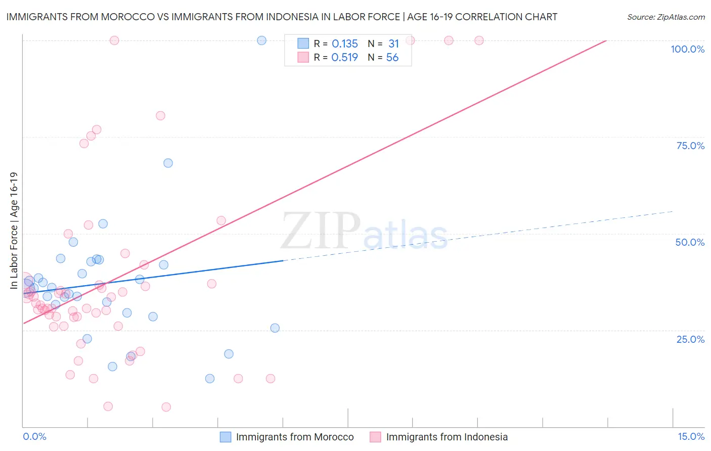 Immigrants from Morocco vs Immigrants from Indonesia In Labor Force | Age 16-19