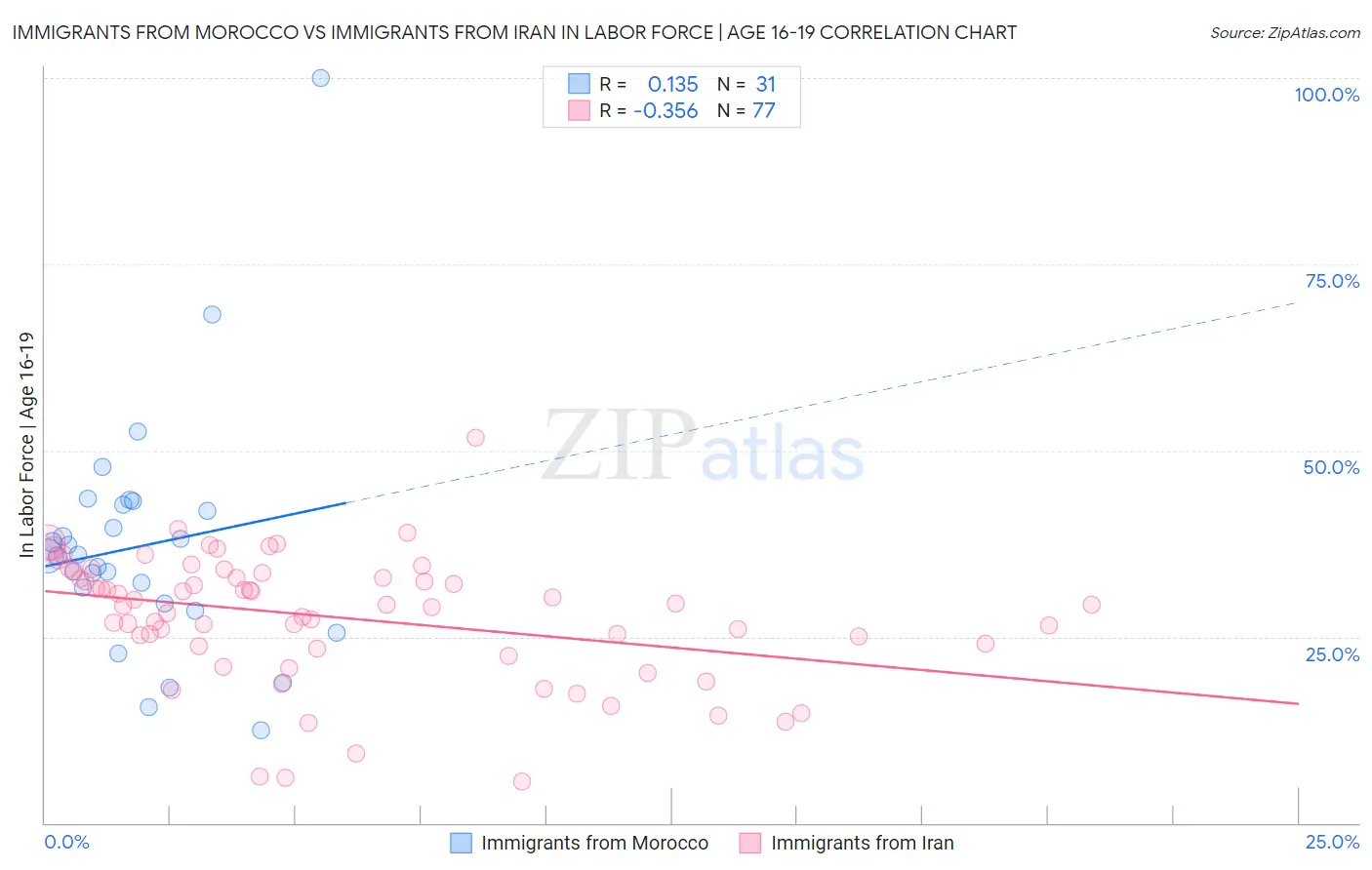 Immigrants from Morocco vs Immigrants from Iran In Labor Force | Age 16-19