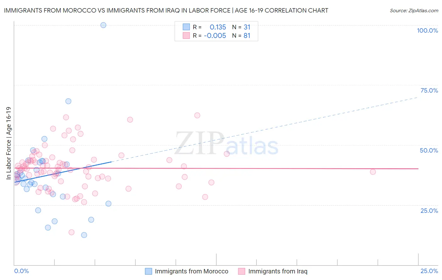 Immigrants from Morocco vs Immigrants from Iraq In Labor Force | Age 16-19