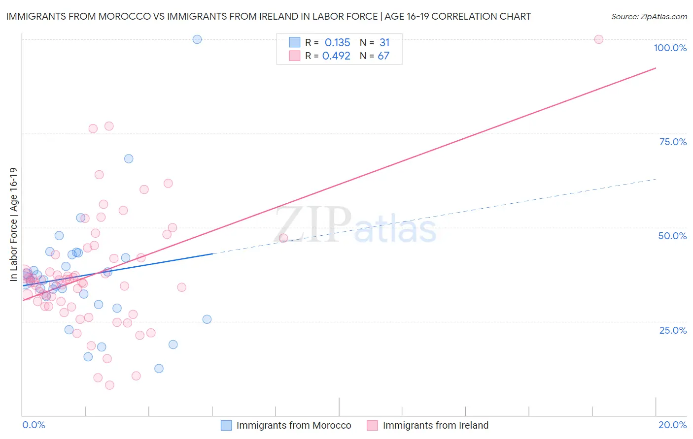 Immigrants from Morocco vs Immigrants from Ireland In Labor Force | Age 16-19