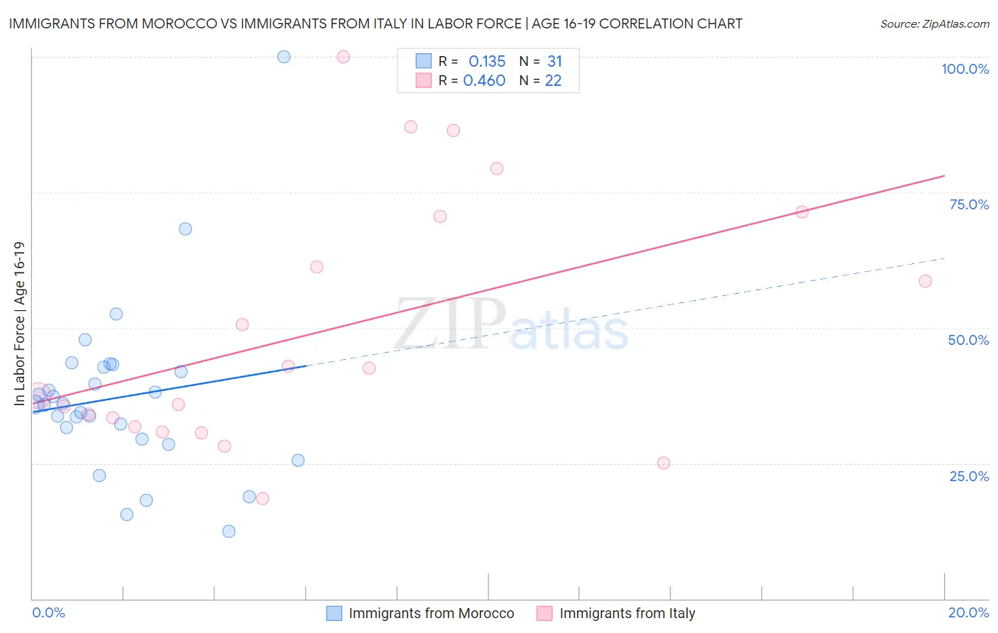Immigrants from Morocco vs Immigrants from Italy In Labor Force | Age 16-19