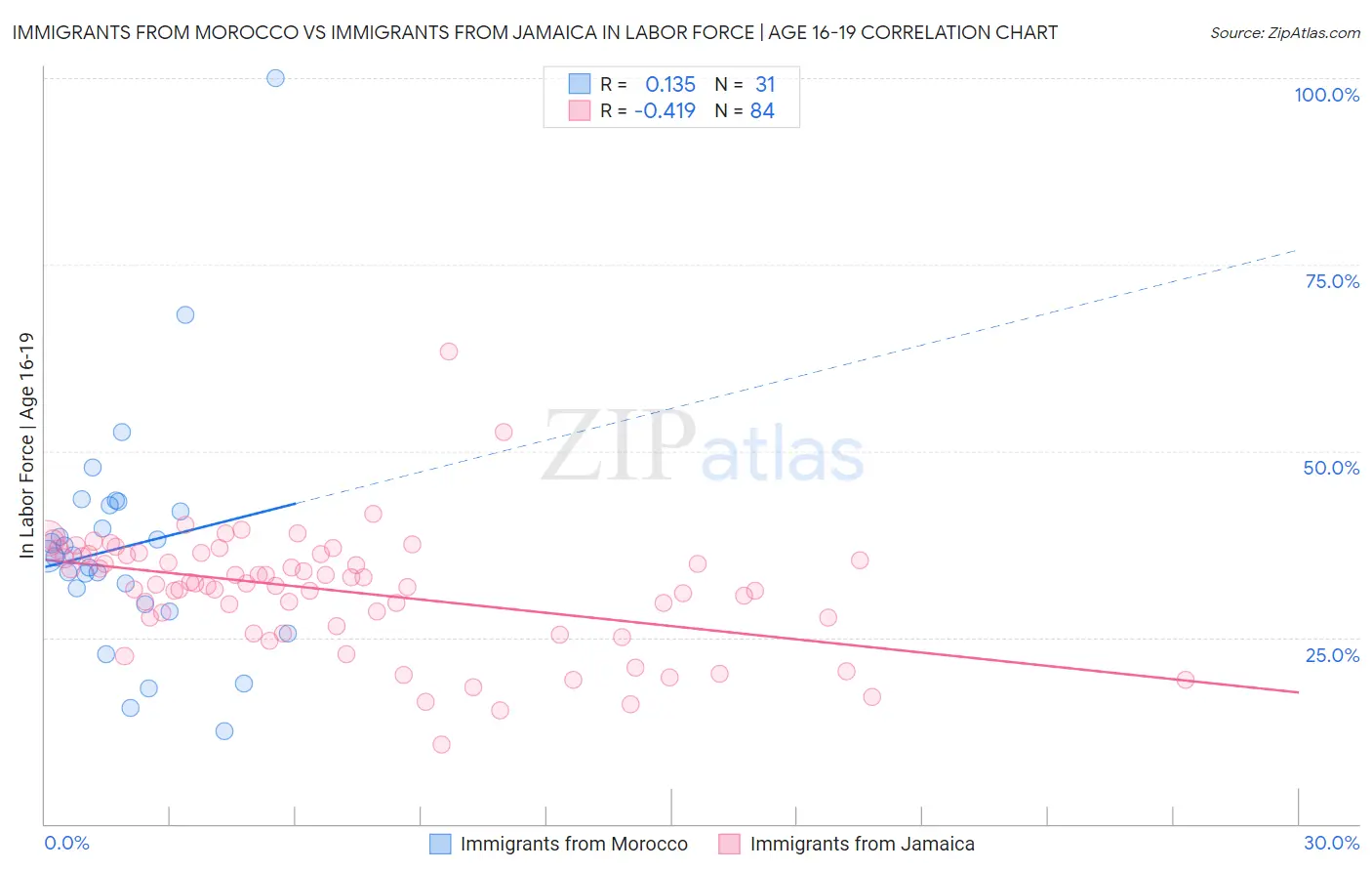 Immigrants from Morocco vs Immigrants from Jamaica In Labor Force | Age 16-19