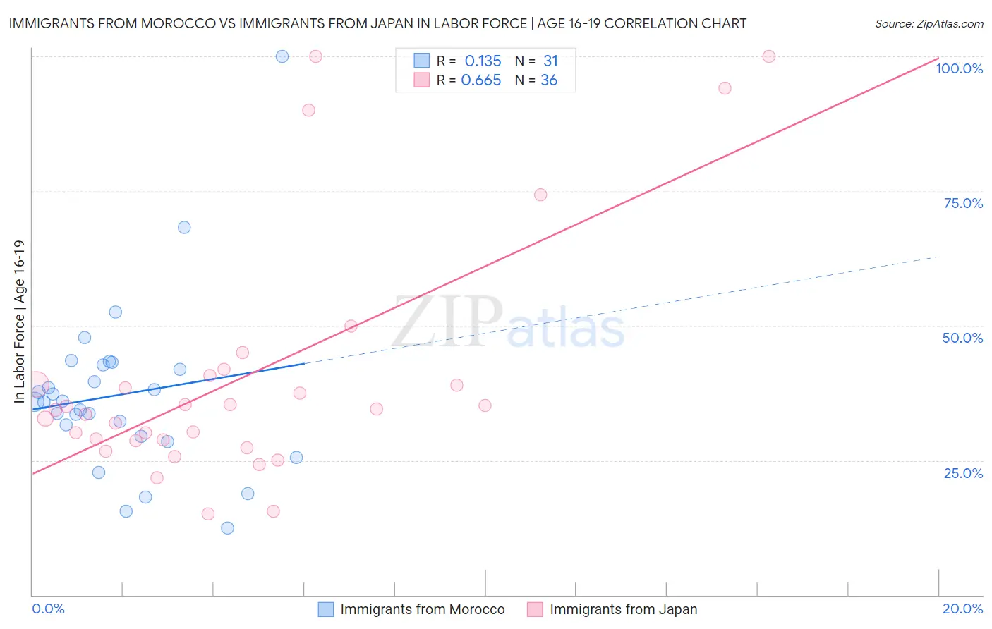 Immigrants from Morocco vs Immigrants from Japan In Labor Force | Age 16-19