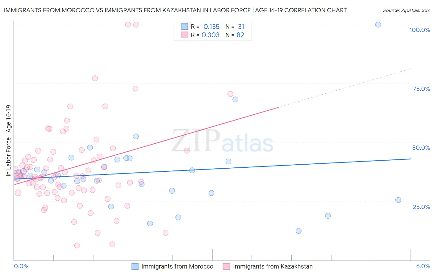 Immigrants from Morocco vs Immigrants from Kazakhstan In Labor Force | Age 16-19