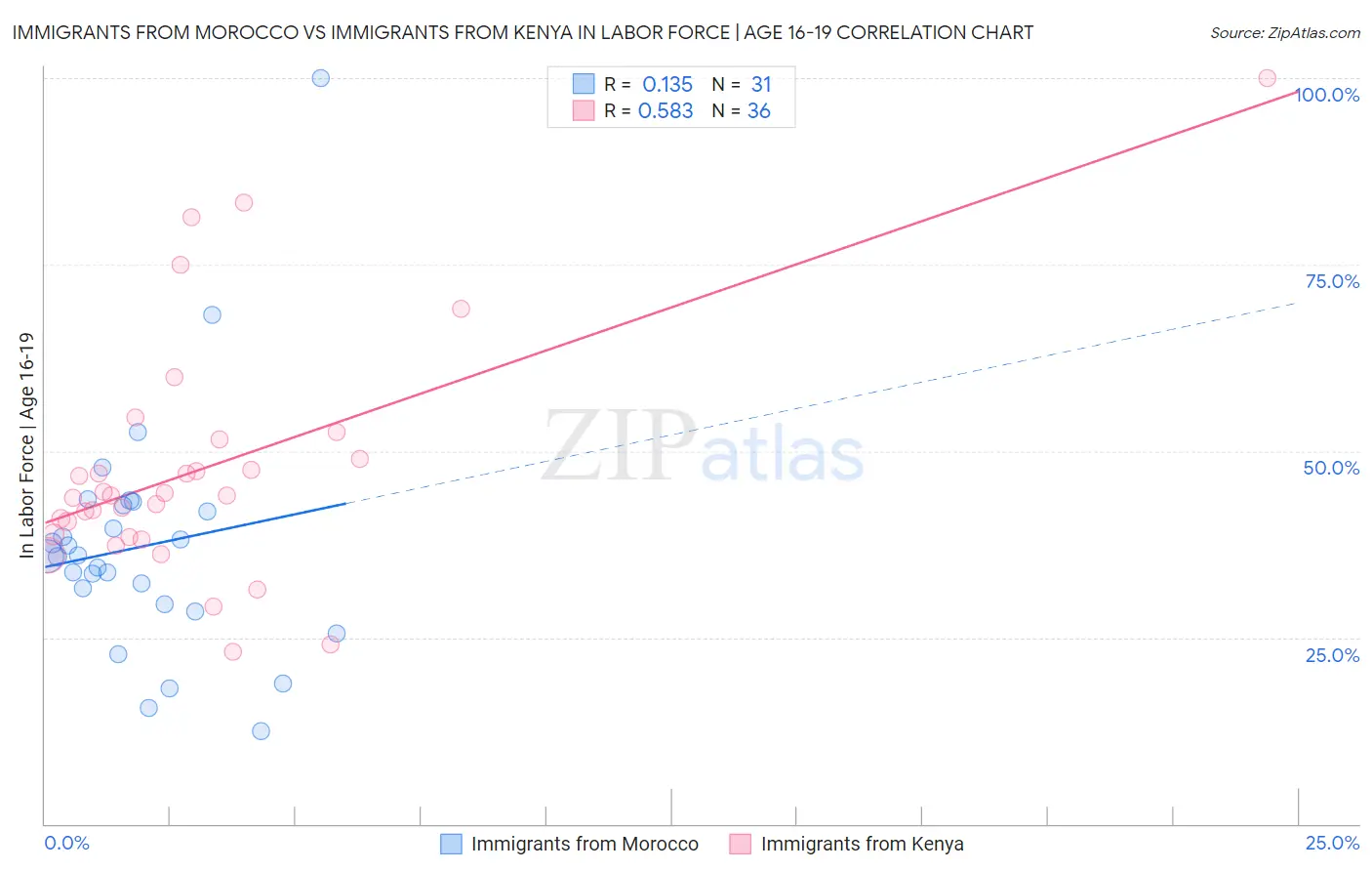 Immigrants from Morocco vs Immigrants from Kenya In Labor Force | Age 16-19