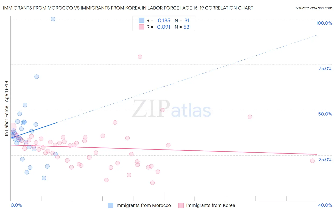 Immigrants from Morocco vs Immigrants from Korea In Labor Force | Age 16-19