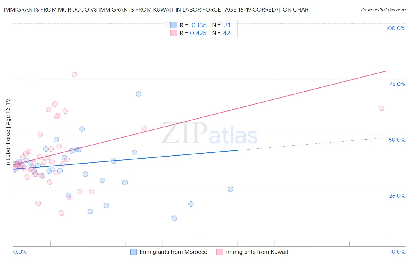 Immigrants from Morocco vs Immigrants from Kuwait In Labor Force | Age 16-19