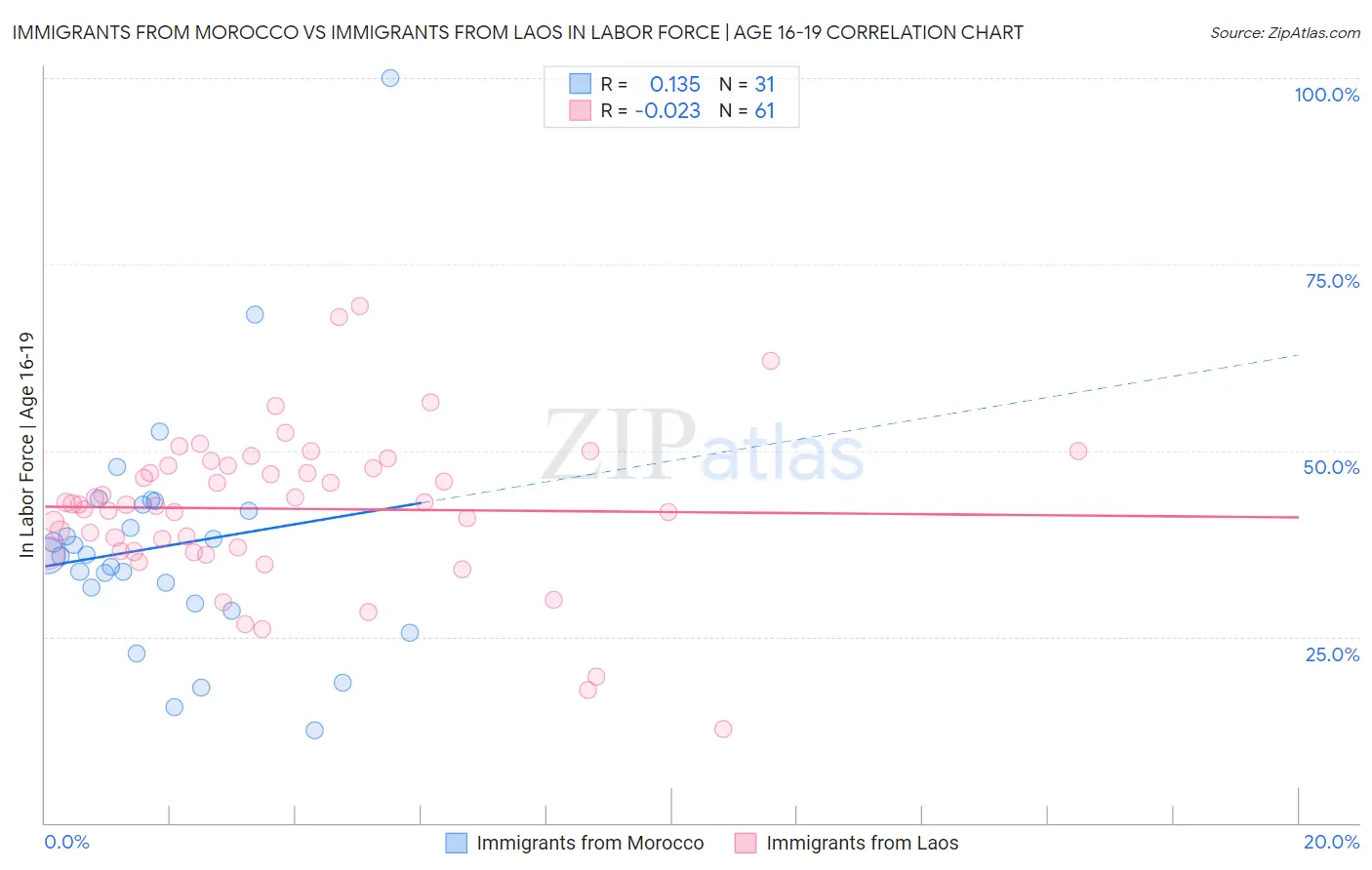 Immigrants from Morocco vs Immigrants from Laos In Labor Force | Age 16-19