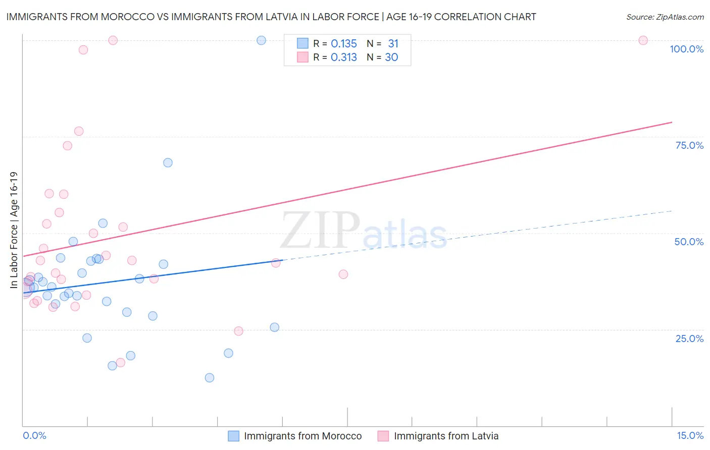 Immigrants from Morocco vs Immigrants from Latvia In Labor Force | Age 16-19