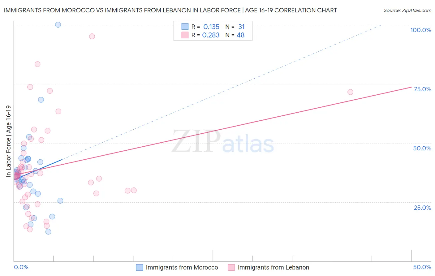 Immigrants from Morocco vs Immigrants from Lebanon In Labor Force | Age 16-19