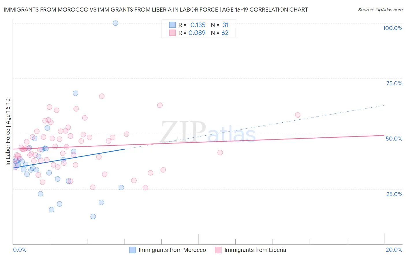 Immigrants from Morocco vs Immigrants from Liberia In Labor Force | Age 16-19