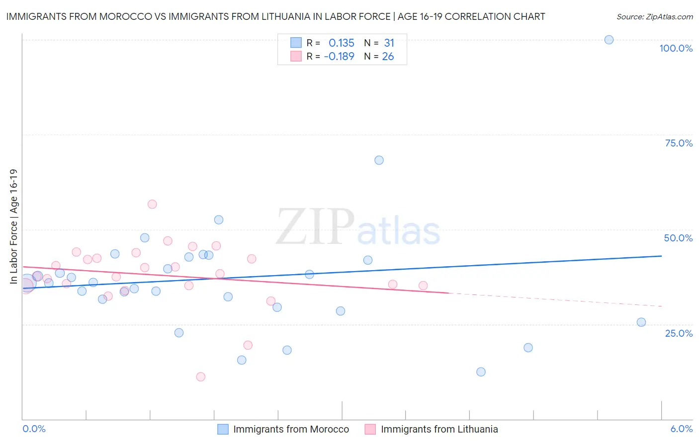 Immigrants from Morocco vs Immigrants from Lithuania In Labor Force | Age 16-19