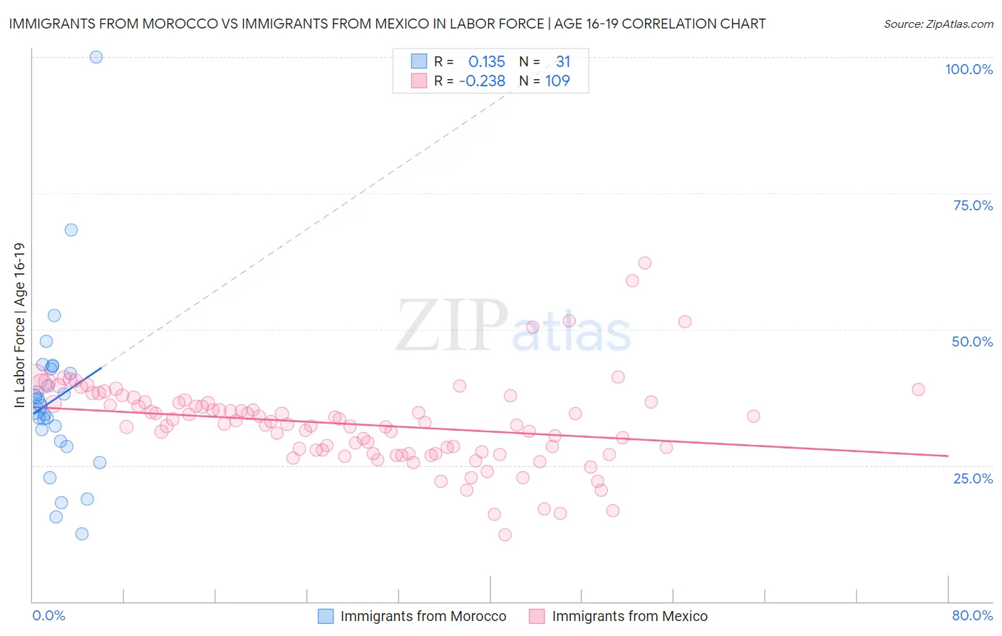 Immigrants from Morocco vs Immigrants from Mexico In Labor Force | Age 16-19