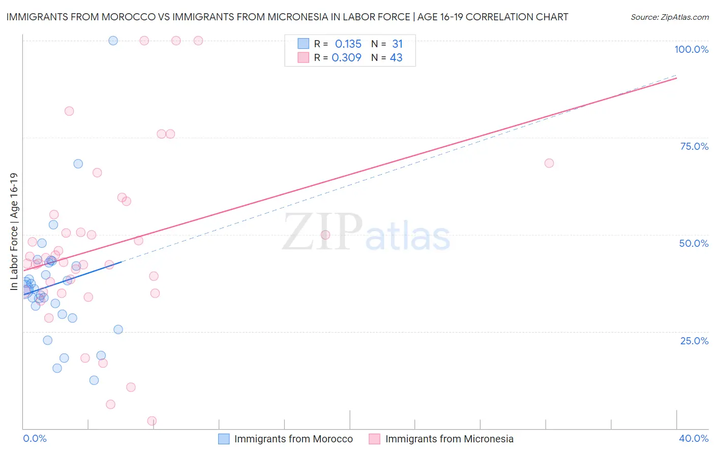Immigrants from Morocco vs Immigrants from Micronesia In Labor Force | Age 16-19