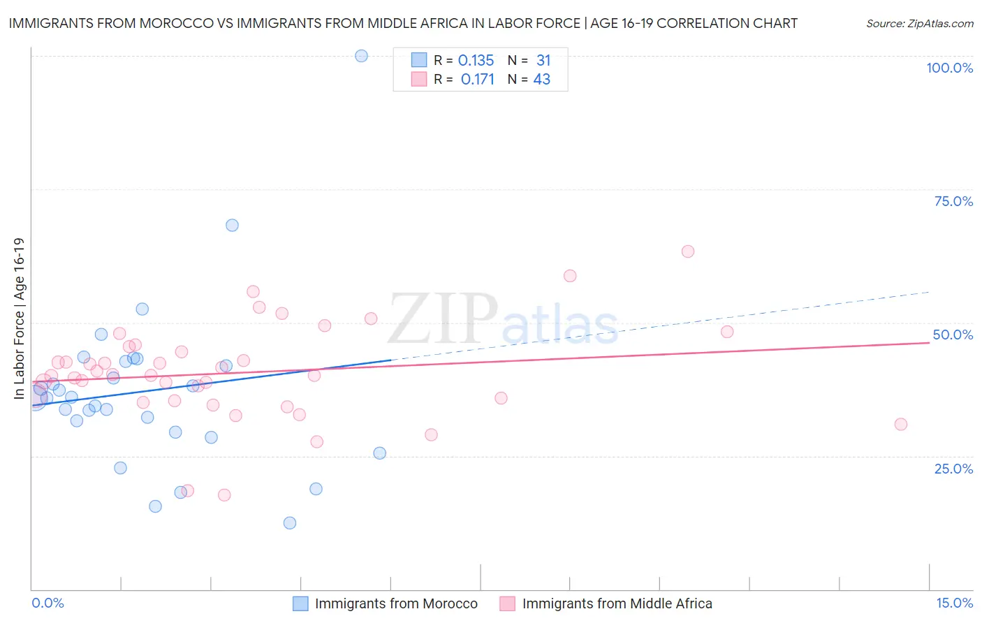 Immigrants from Morocco vs Immigrants from Middle Africa In Labor Force | Age 16-19