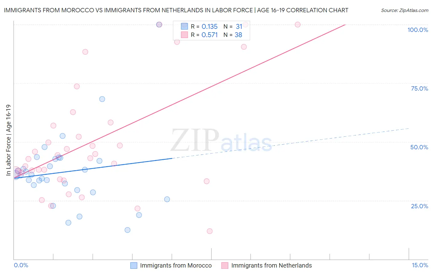 Immigrants from Morocco vs Immigrants from Netherlands In Labor Force | Age 16-19
