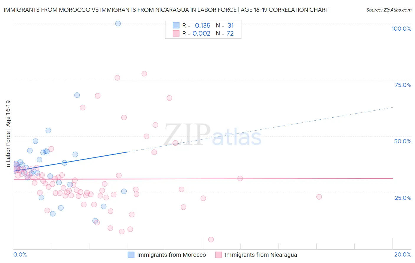 Immigrants from Morocco vs Immigrants from Nicaragua In Labor Force | Age 16-19